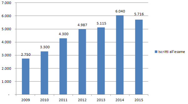 Iscritti all'esame