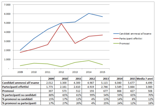 Dati Esame IVASS 7 anni