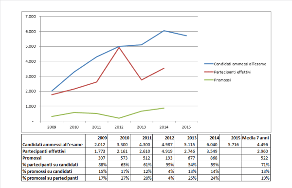 Dati Esame IVASS anni scorsi