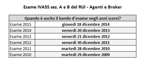 Quando è uscito l'esame?