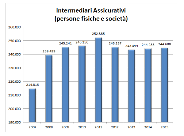 Intermediari Assicurativi