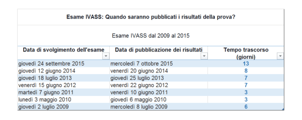 Data pubblicazione dei risultati