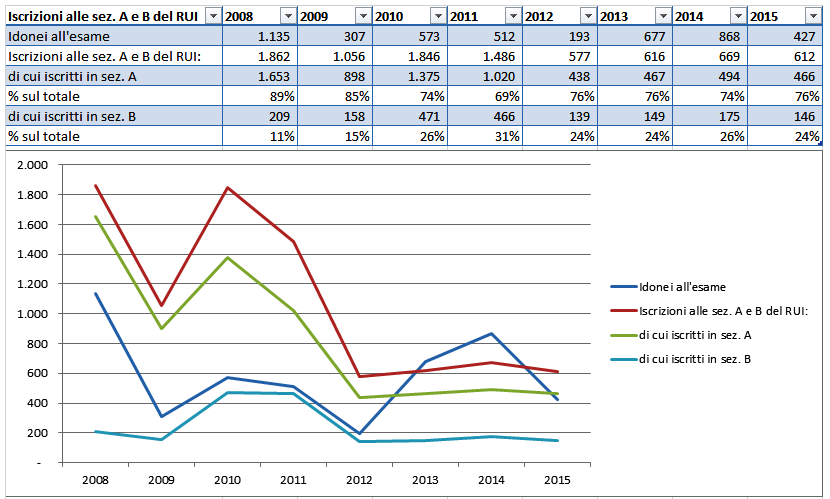 Iscritti al RUI sez. A e B (2)