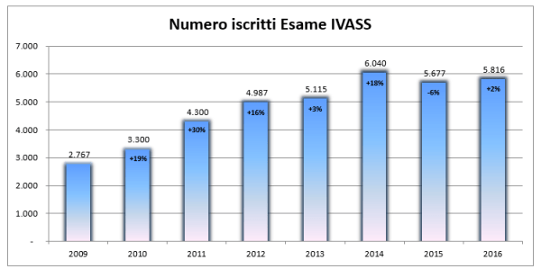 numero-iscritti-esame-ivass
