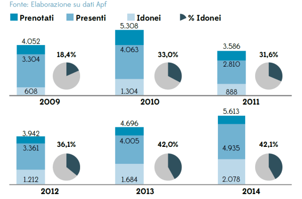 Promotori 6 anni di esami