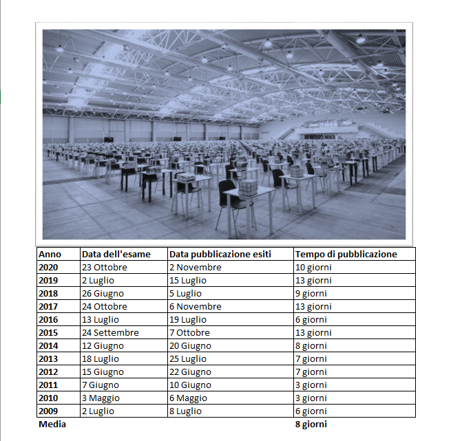 Date pubblicazione esiti