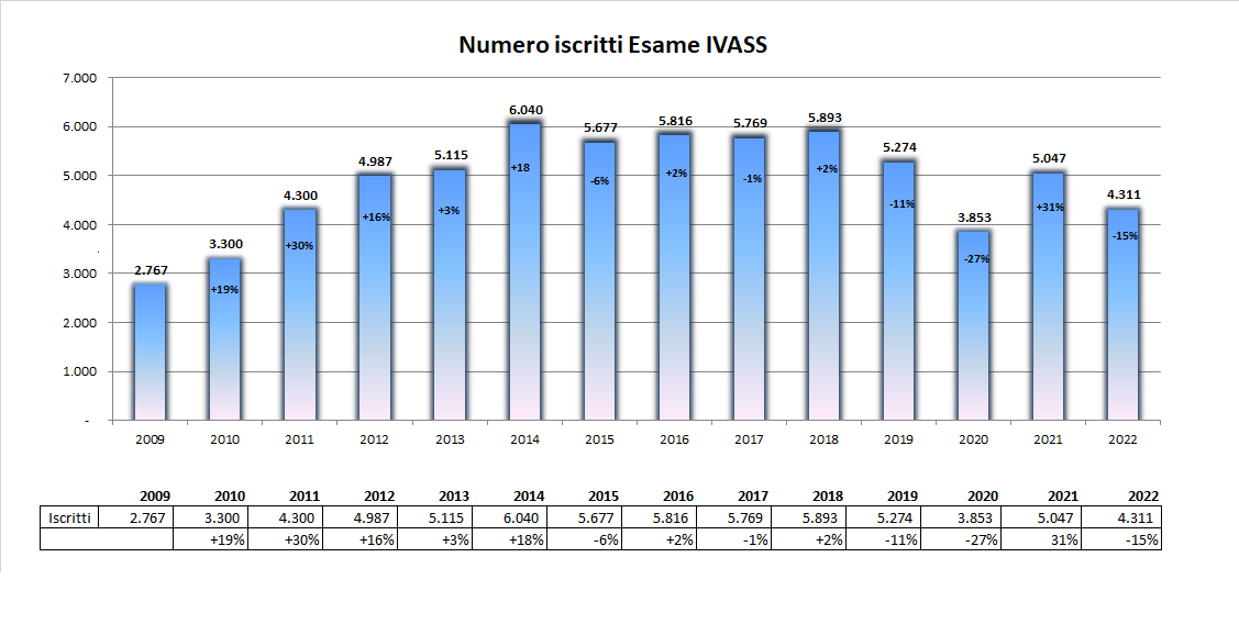 Iscritti esame IVASS 2022