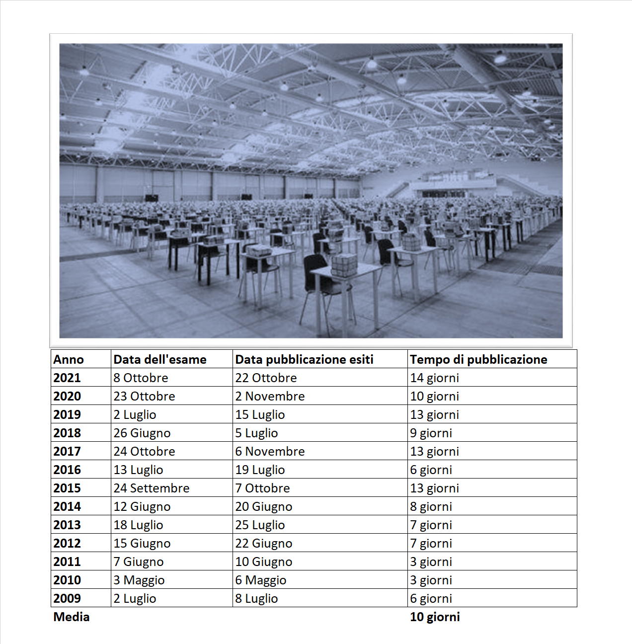 Date pubblicazione esiti